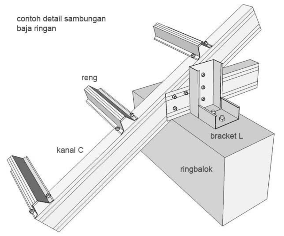 Memasang Baja Ringan pada Dinding (ring balok) Menggunakan Bracket L